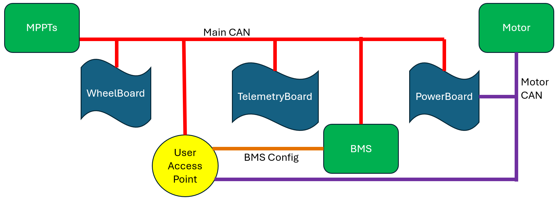 CAN Diagram